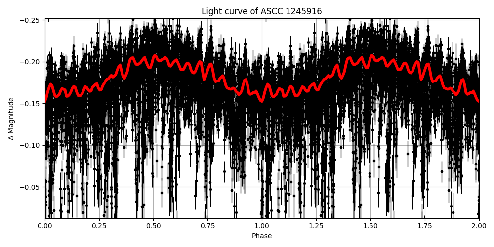 Light curve