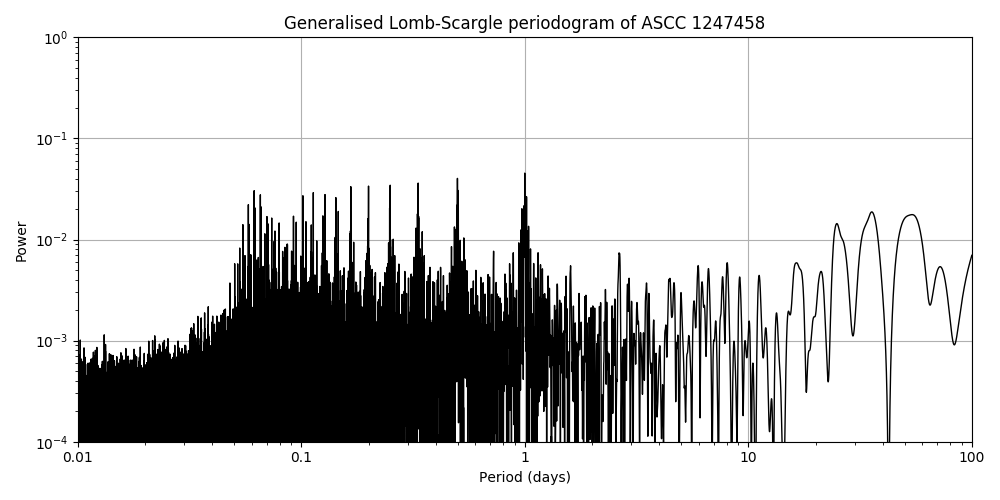 Periodogram