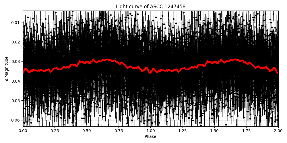 Light curve