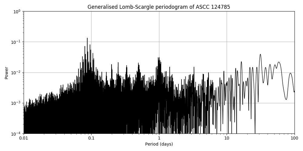 Periodogram