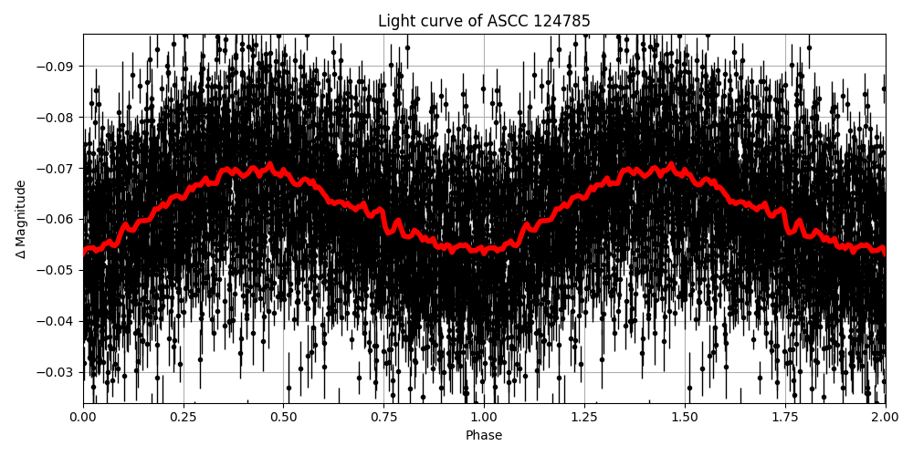 Light curve