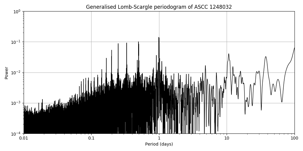 Periodogram