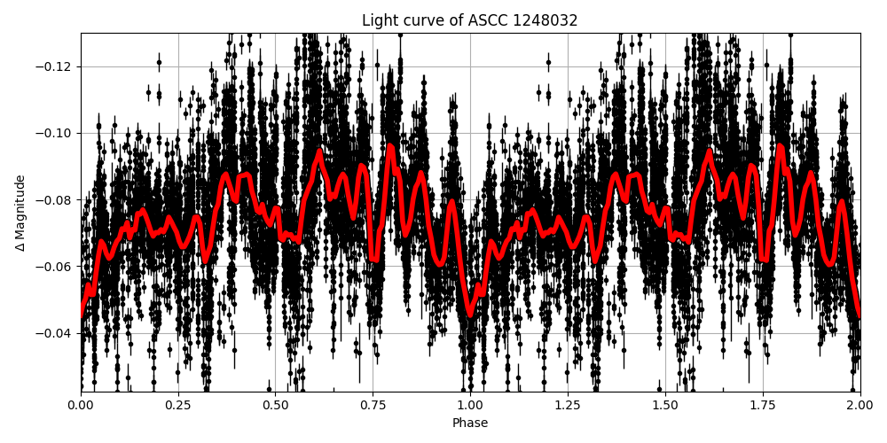 Light curve