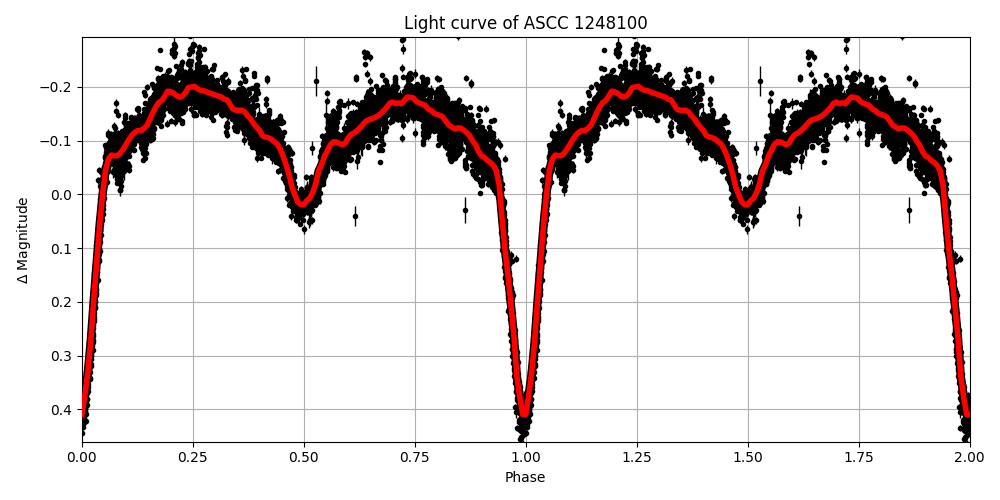 Light curve