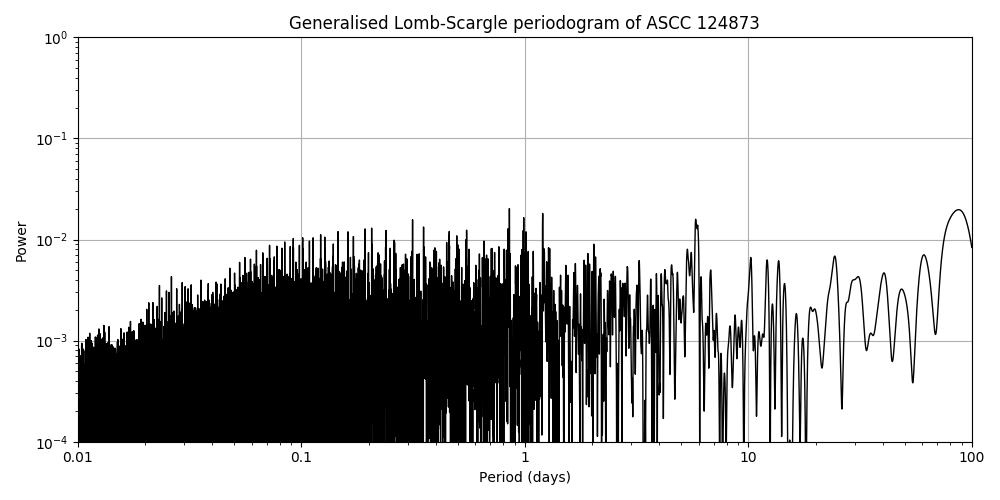 Periodogram