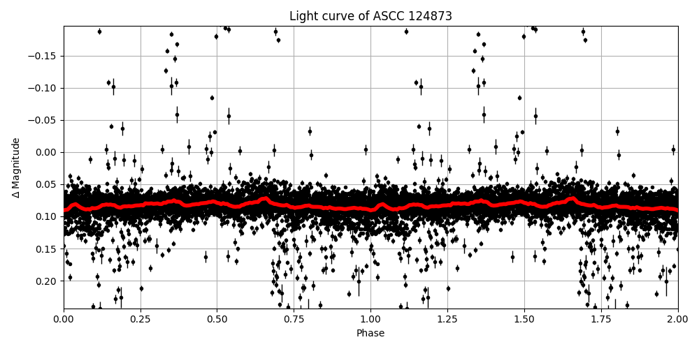 Light curve