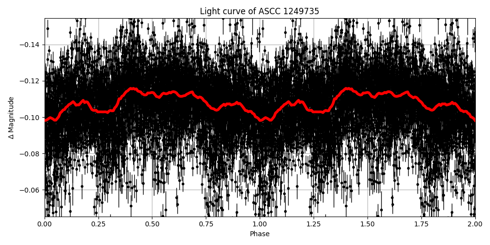 Light curve