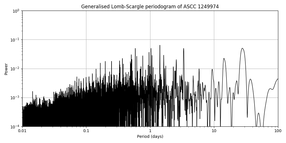 Periodogram