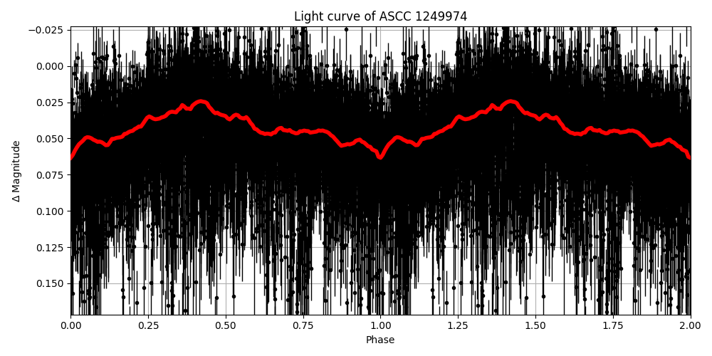 Light curve