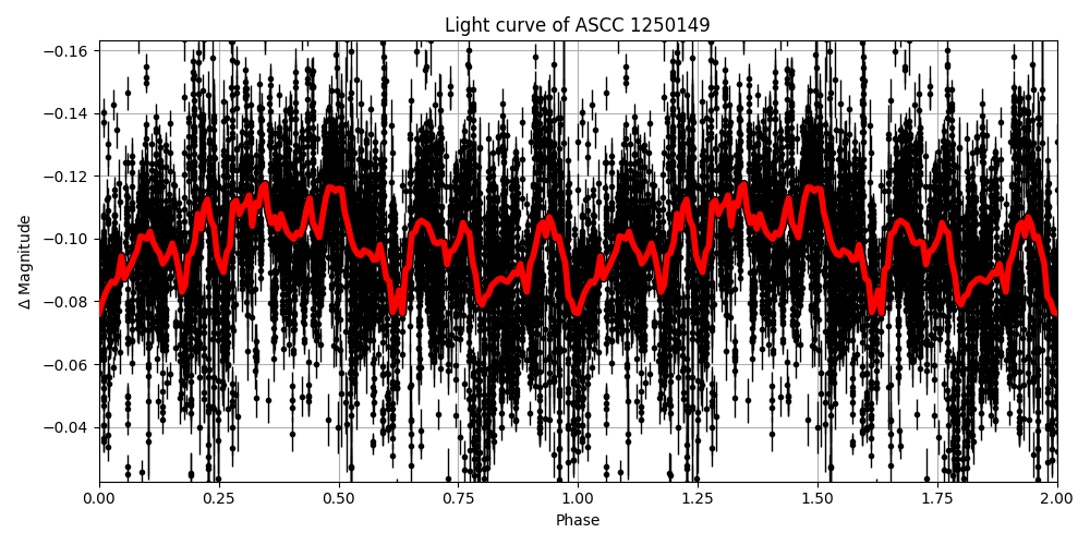 Light curve