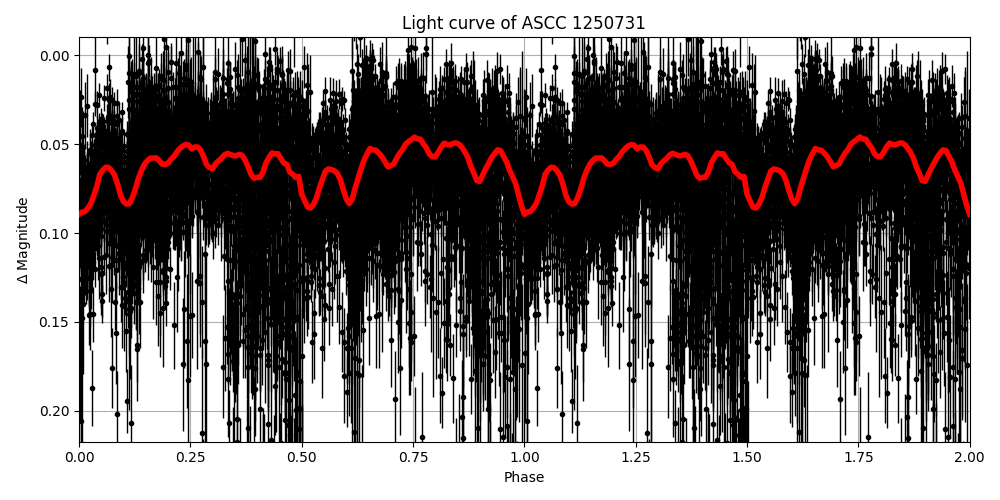 Light curve
