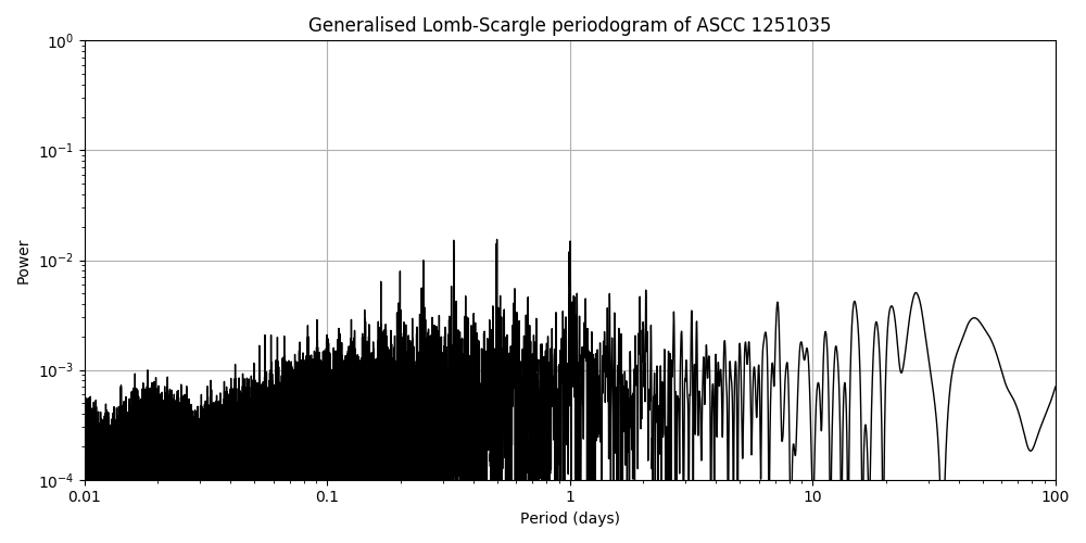 Periodogram