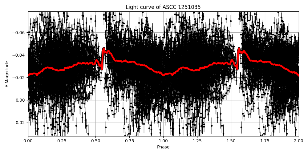 Light curve