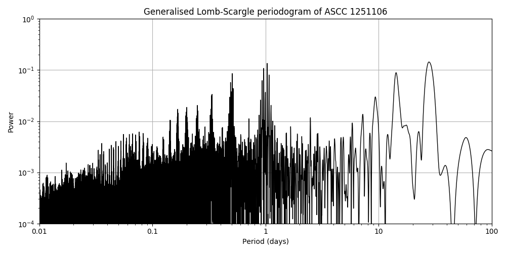 Periodogram
