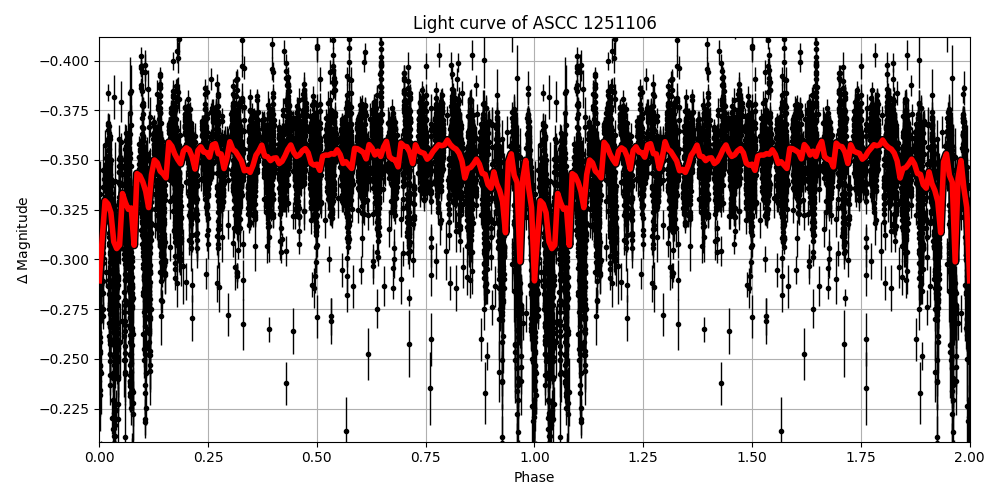 Light curve