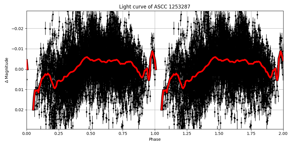 Light curve