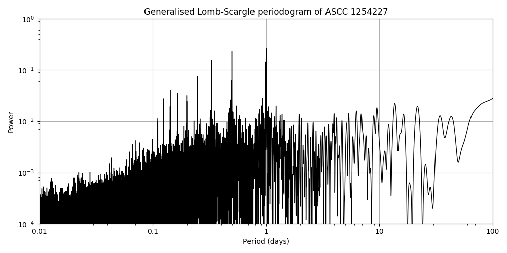 Periodogram