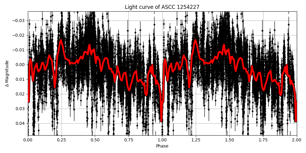 Light curve