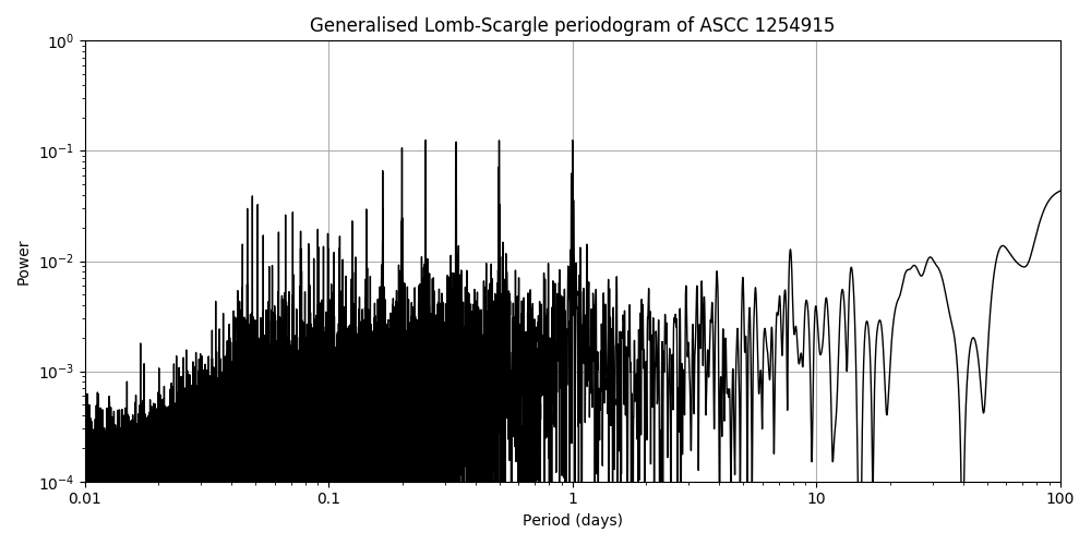 Periodogram