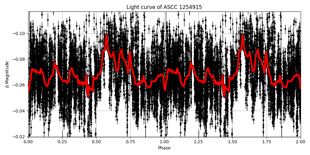 Light curve