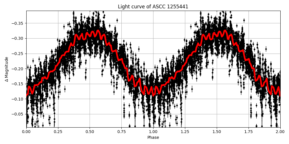 Light curve
