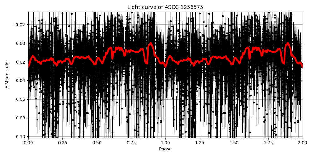 Light curve
