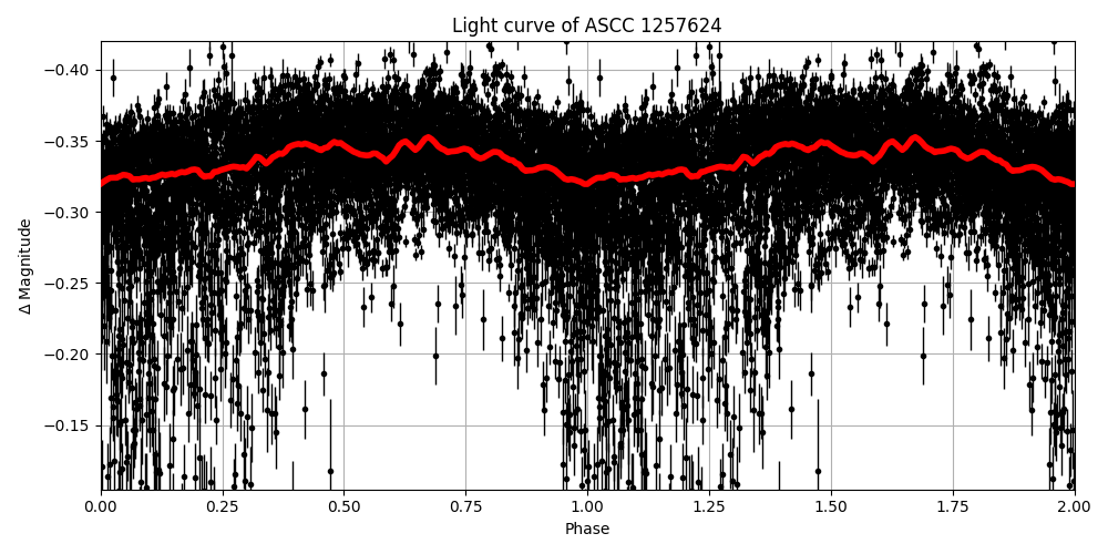 Light curve