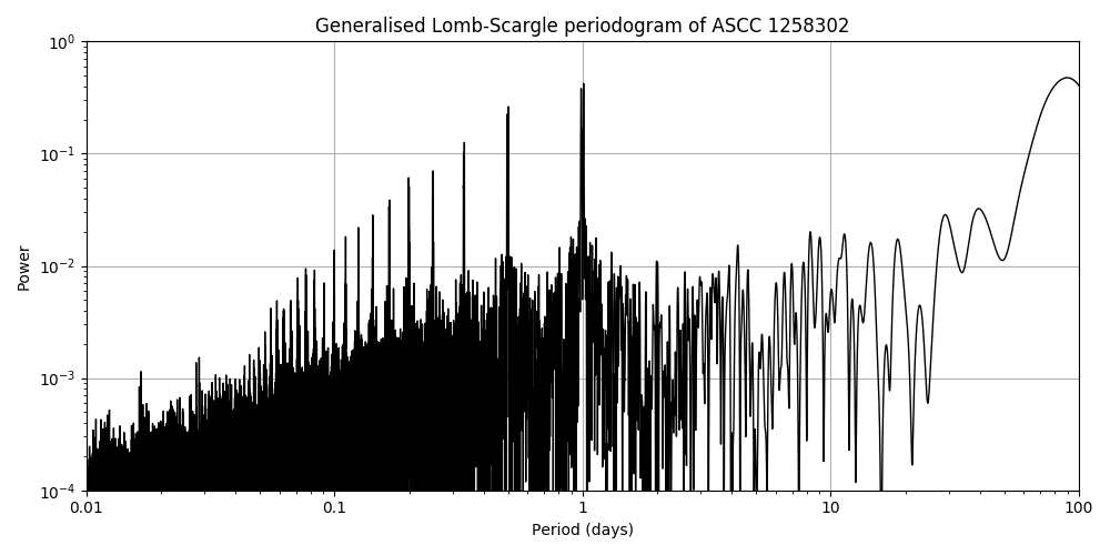 Periodogram