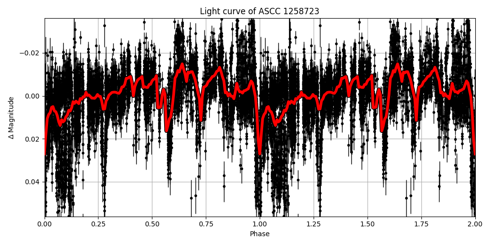 Light curve