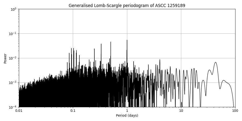 Periodogram