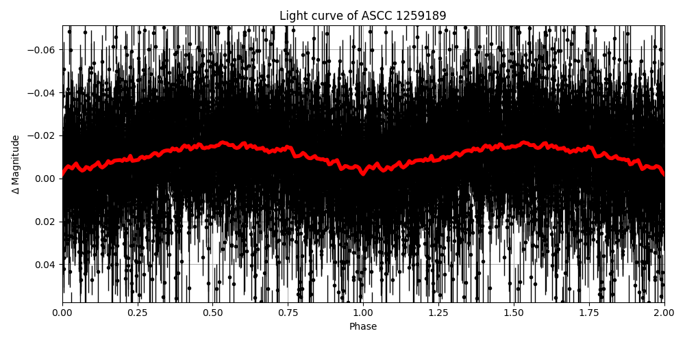 Light curve