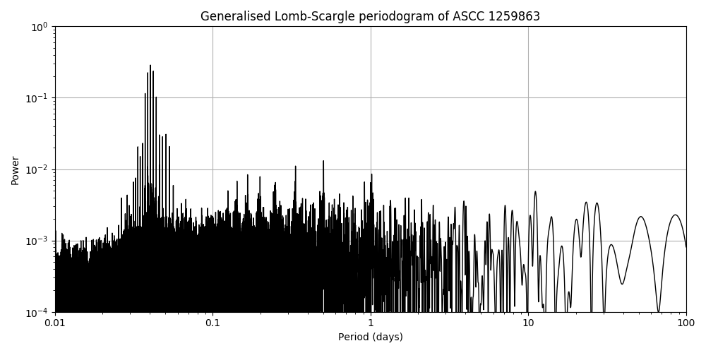 Periodogram
