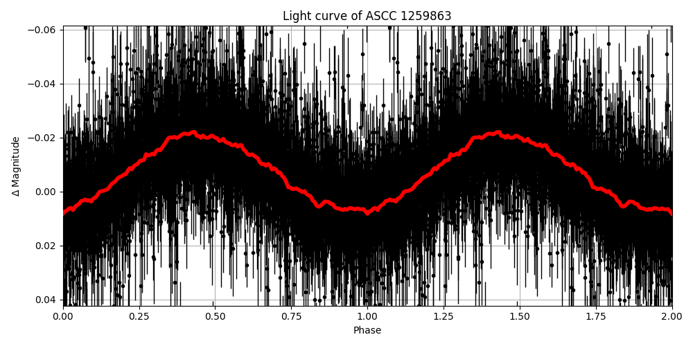 Light curve