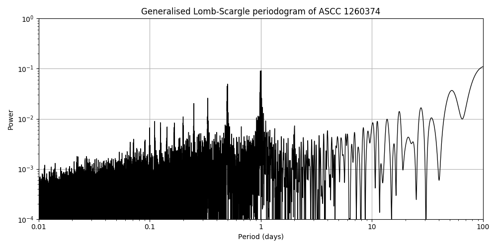 Periodogram