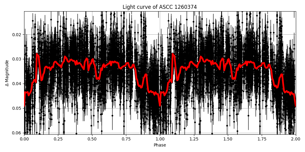 Light curve