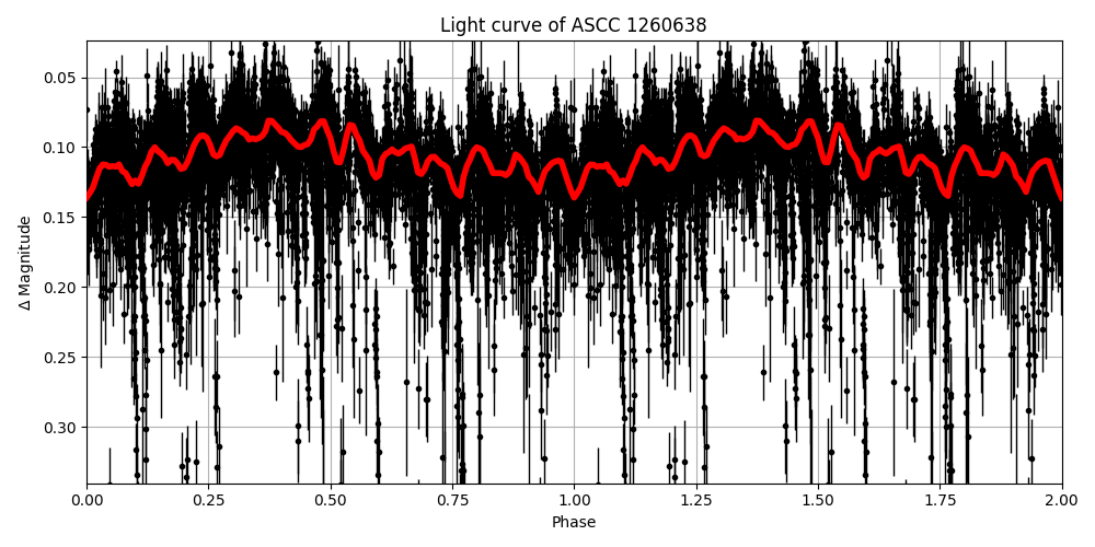 Light curve