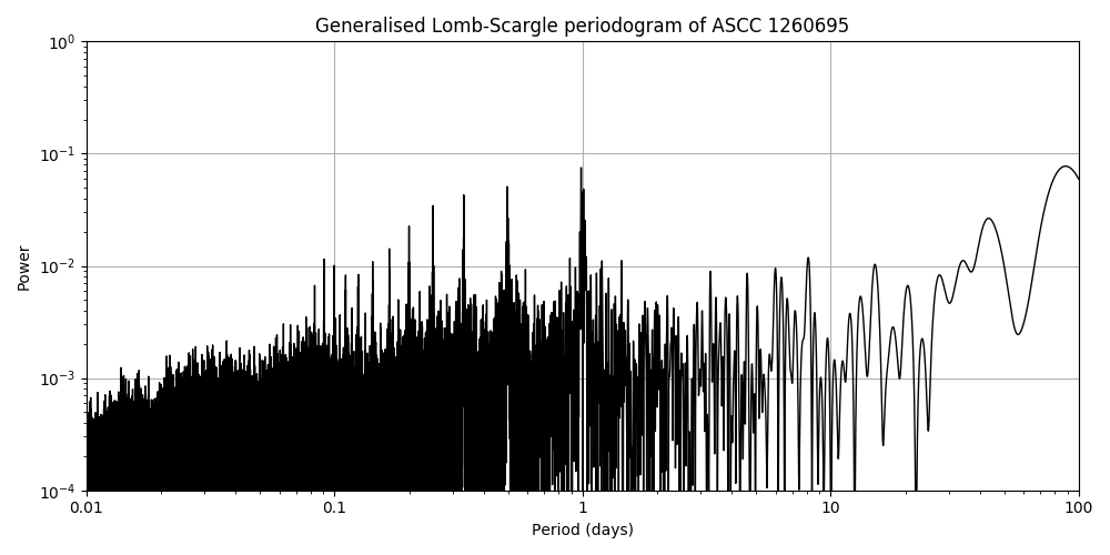 Periodogram