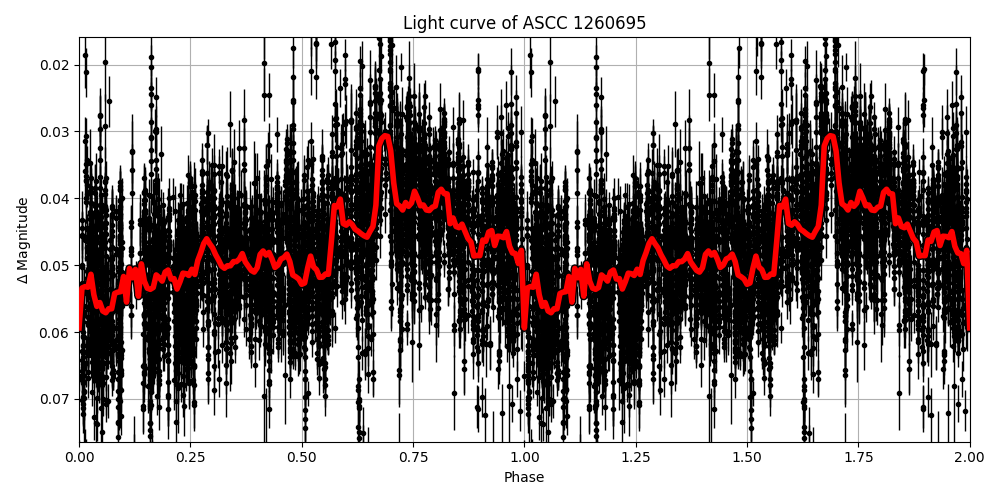 Light curve