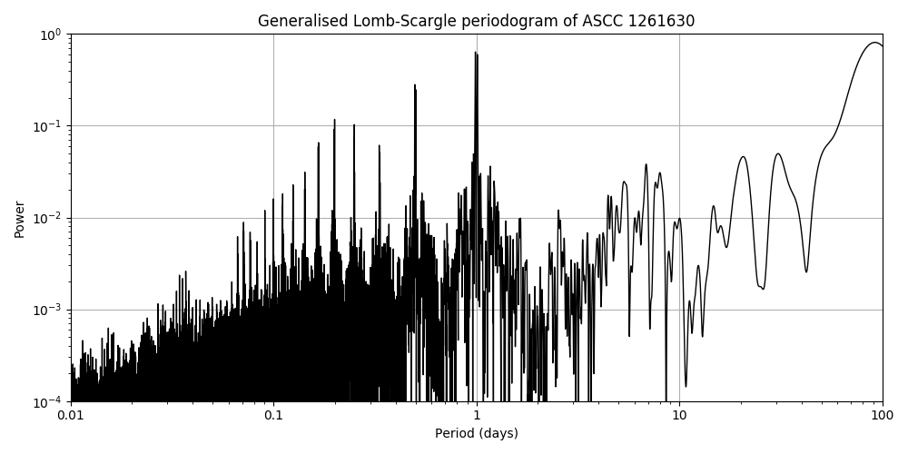 Periodogram