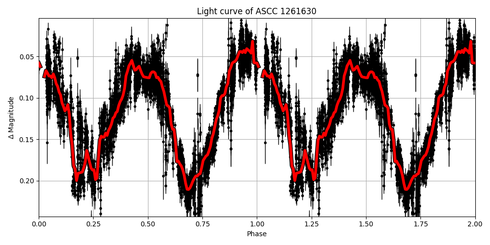 Light curve
