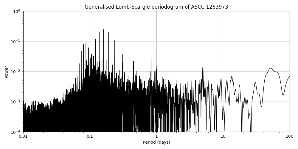 Periodogram