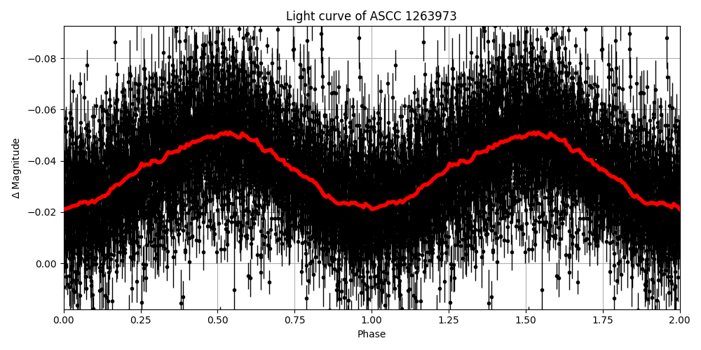 Light curve