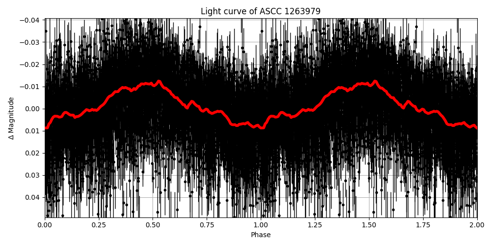 Light curve
