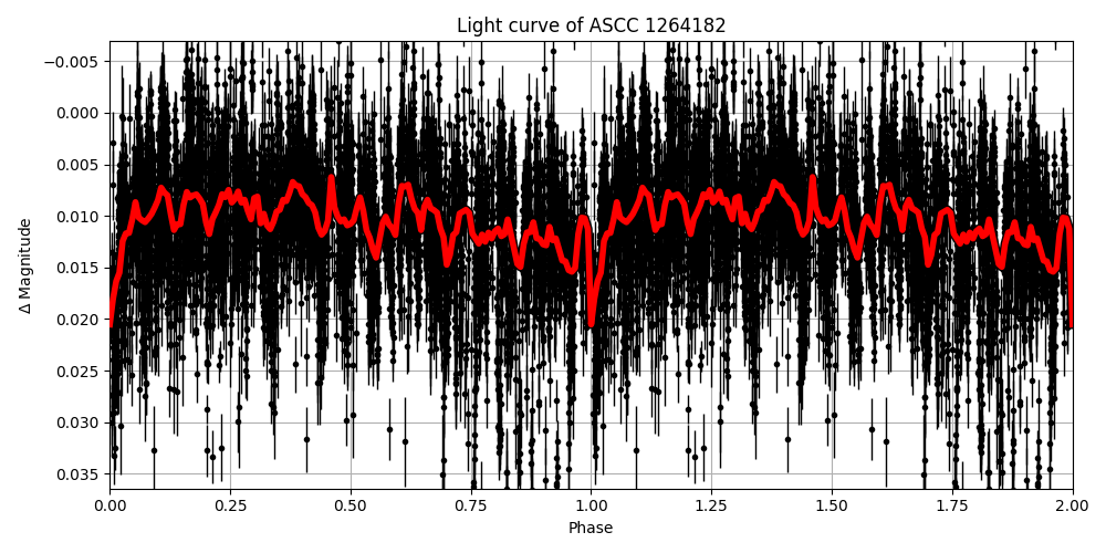 Light curve
