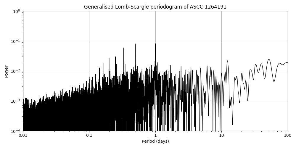 Periodogram