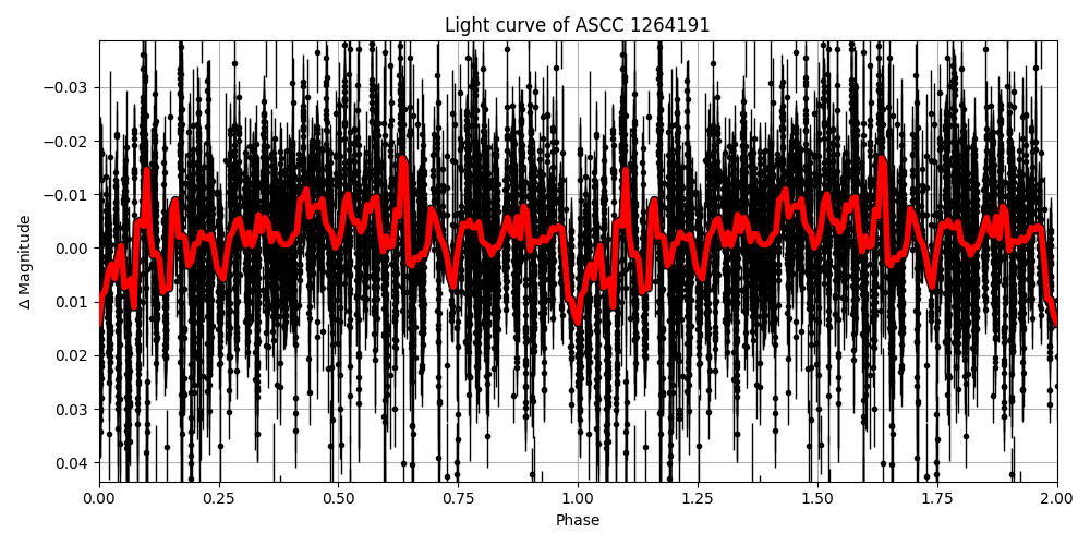 Light curve