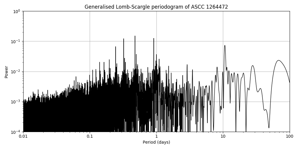 Periodogram
