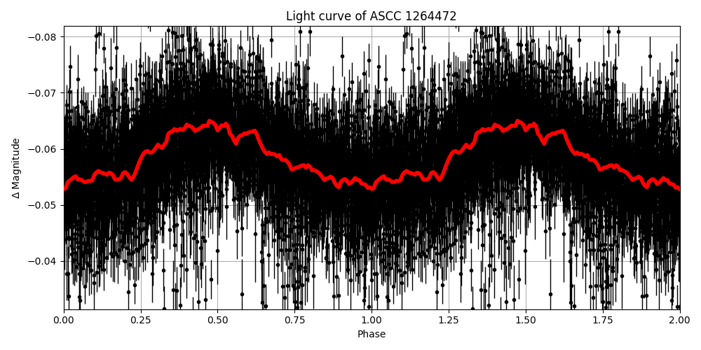 Light curve