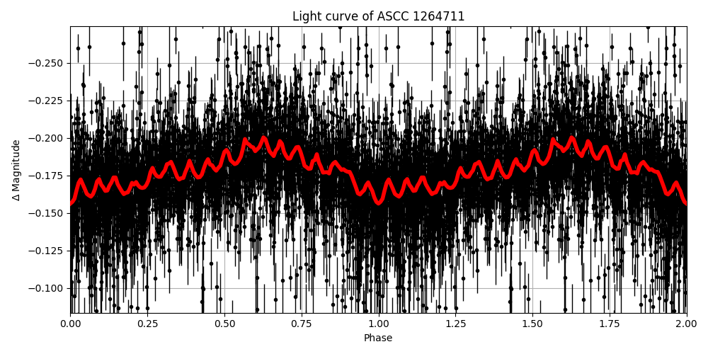 Light curve