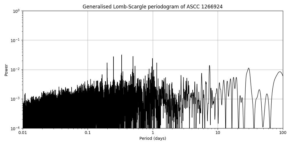 Periodogram